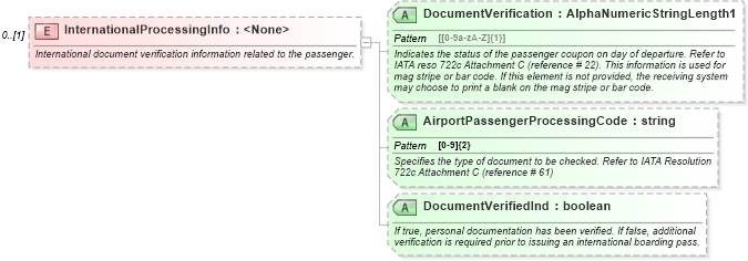 XSD Diagram of InternationalProcessingInfo in schema ota_aircheckin_xsd (Open Travel (OTA))