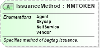 XSD Diagram of IssuanceMethod in schema ota_aircheckin_xsd (Open Travel (OTA))