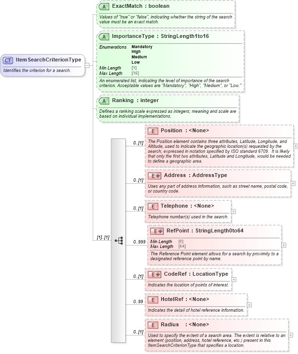 XSD Diagram of ItemSearchCriterionType in schema ota_commontypes_xsd1 (Open Travel (OTA))