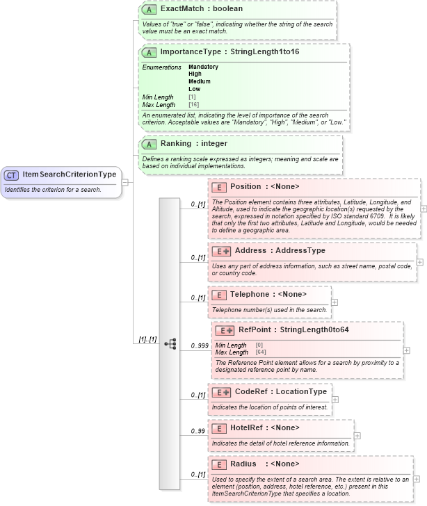 XSD Diagram of ItemSearchCriterionType in schema ota_commontypes_xsd (Open Travel (OTA))