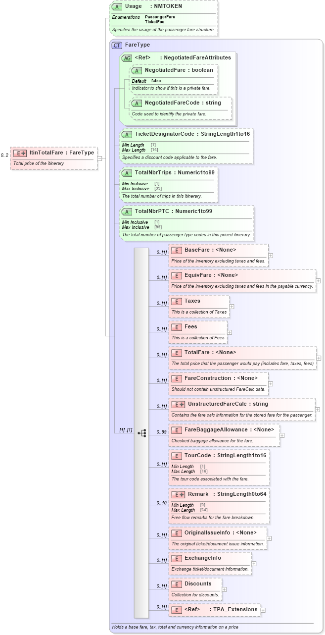 XSD Diagram of ItinTotalFare in schema ota_aircommontypes_xsd (Open Travel (OTA))