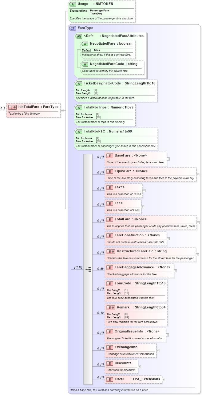 XSD Diagram of ItinTotalFare in schema ota_aircommontypes_xsd1 (Open Travel (OTA))
