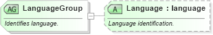 XSD Diagram of LanguageGroup in schema ota_commontypes_xsd (Open Travel (OTA))