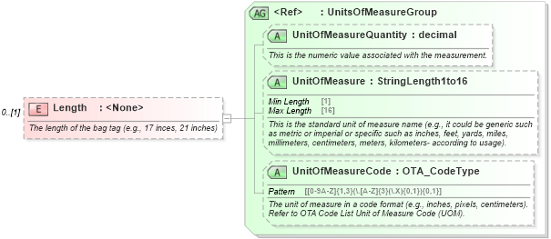 XSD Diagram of Length in schema ota_aircheckin_xsd (Open Travel (OTA))