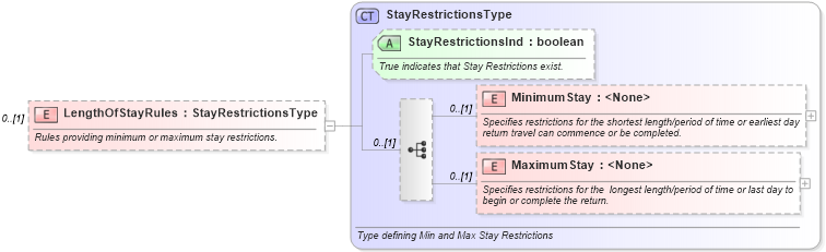 XSD Diagram of LengthOfStayRules in schema ota_aircommontypes_xsd1 (Open Travel (OTA))