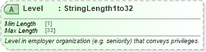 XSD Diagram of Level in schema ota_commontypes_xsd1 (Open Travel (OTA))