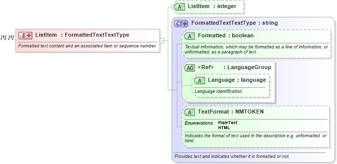 XSD Diagram of ListItem in schema ota_commontypes_xsd1 (Open Travel (OTA))