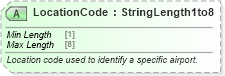 XSD Diagram of LocationCode in schema ota_commontypes_xsd1 (Open Travel (OTA))