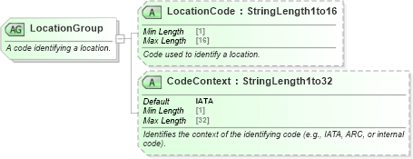 XSD Diagram of LocationGroup in schema ota_commontypes_xsd (Open Travel (OTA))