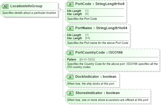 XSD Diagram of LocationInfoGroup in schema ota_cruisecommontypes_xsd (Open Travel (OTA))