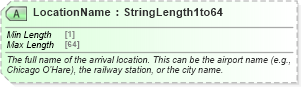 XSD Diagram of LocationName in schema ota_aircheckin_xsd (Open Travel (OTA))