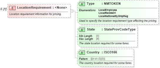 XSD Diagram of LocationRequirement in schema ota_aircommontypes_xsd (Open Travel (OTA))