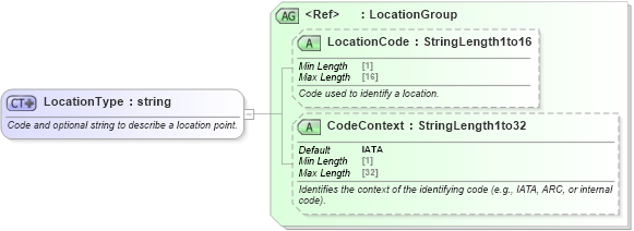XSD Diagram of LocationType in schema ota_commontypes_xsd (Open Travel (OTA))