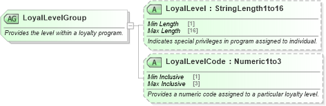 XSD Diagram of LoyalLevelGroup in schema ota_commontypes_xsd (Open Travel (OTA))