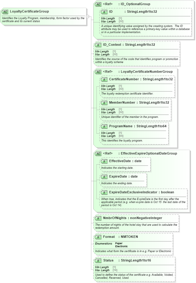 XSD Diagram of LoyaltyCertificateGroup in schema ota_commontypes_xsd1 (Open Travel (OTA))