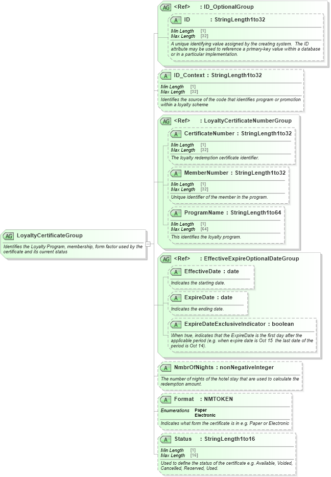 XSD Diagram of LoyaltyCertificateGroup in schema ota_commontypes_xsd (Open Travel (OTA))
