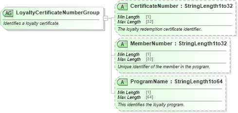XSD Diagram of LoyaltyCertificateNumberGroup in schema ota_commontypes_xsd1 (Open Travel (OTA))
