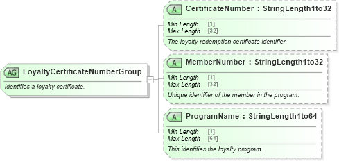 XSD Diagram of LoyaltyCertificateNumberGroup in schema ota_commontypes_xsd (Open Travel (OTA))