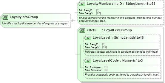 XSD Diagram of LoyaltyInfoGroup in schema ota_cruisecommontypes_xsd (Open Travel (OTA))