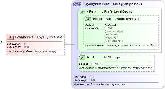 XSD Diagram of LoyaltyPref in schema ota_airpreferences_xsd1 (Open Travel (OTA))