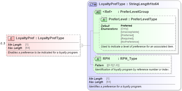 XSD Diagram of LoyaltyPref in schema ota_commonprefs_xsd (Open Travel (OTA))