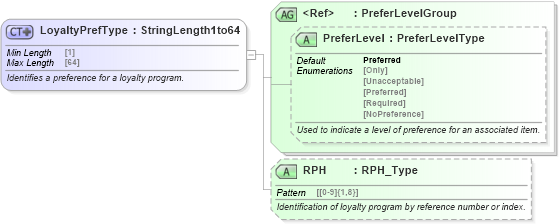 XSD Diagram of LoyaltyPrefType in schema ota_commonprefs_xsd1 (Open Travel (OTA))