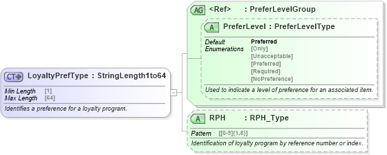 XSD Diagram of LoyaltyPrefType in schema ota_commonprefs_xsd (Open Travel (OTA))