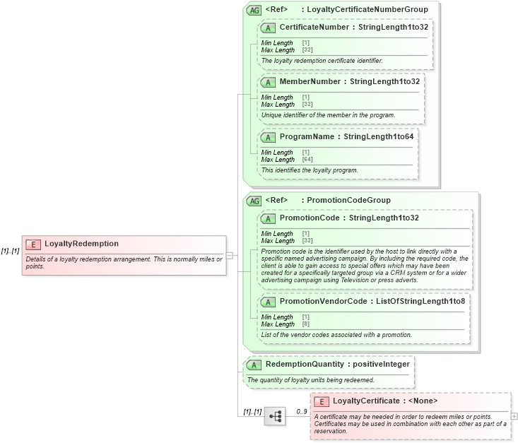 XSD Diagram of LoyaltyRedemption in schema ota_commontypes_xsd (Open Travel (OTA))