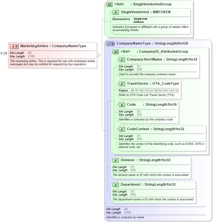 XSD Diagram of MarketingAirline in schema ota_aircommontypes_xsd (Open Travel (OTA))