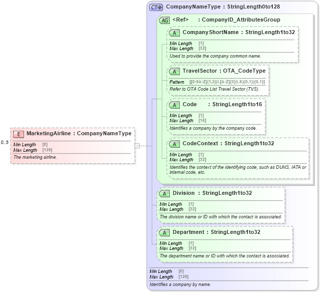 XSD Diagram of MarketingAirline in schema ota_airfaredisplayrs_xsd (Open Travel (OTA))