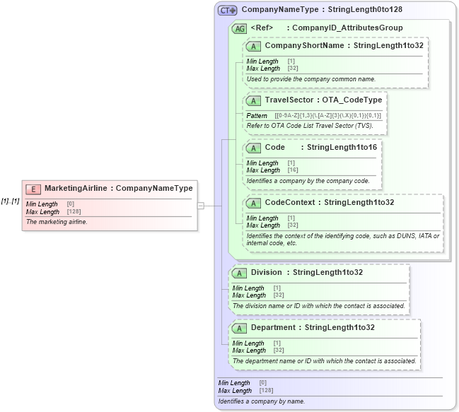 XSD Diagram of MarketingAirline in schema ota_airflifors_xsd (Open Travel (OTA))