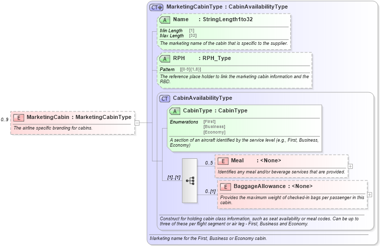 XSD Diagram of MarketingCabin in schema ota_airavailrs_xsd (Open Travel (OTA))