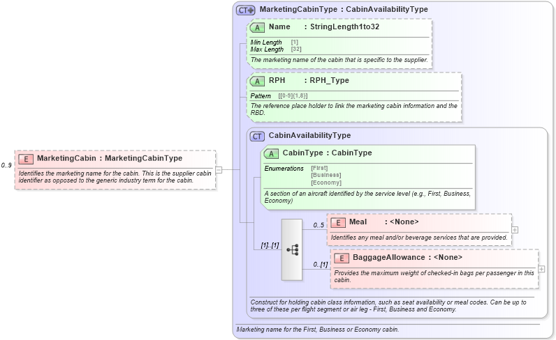 XSD Diagram of MarketingCabin in schema ota_airschedulers_xsd (Open Travel (OTA))