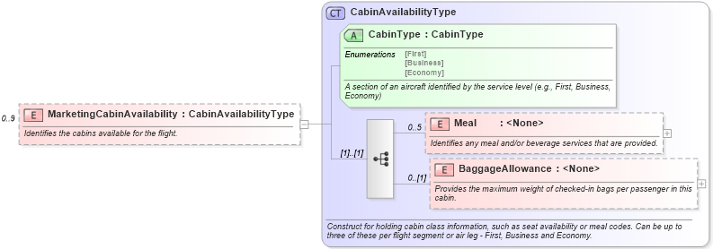 XSD Diagram of MarketingCabinAvailability in schema ota_airdetailsrs_xsd (Open Travel (OTA))