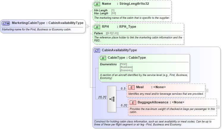XSD Diagram of MarketingCabinType in schema ota_aircommontypes_xsd1 (Open Travel (OTA))