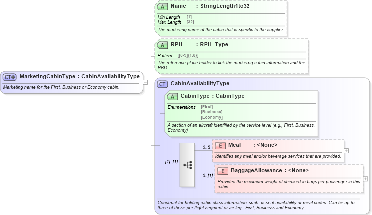 XSD Diagram of MarketingCabinType in schema ota_aircommontypes_xsd (Open Travel (OTA))