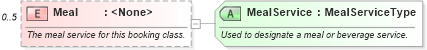 XSD Diagram of Meal in schema ota_airavailrs_xsd (Open Travel (OTA))