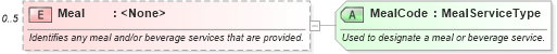 XSD Diagram of Meal in schema ota_aircommontypes_xsd1 (Open Travel (OTA))