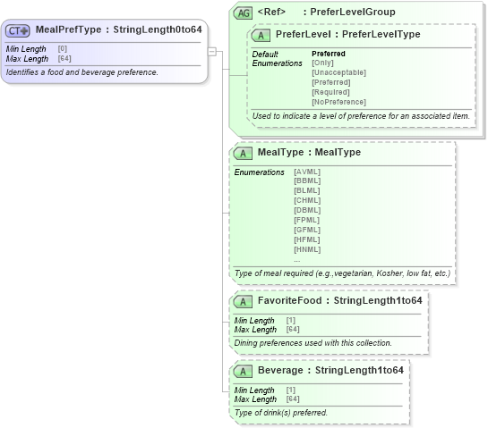 XSD Diagram of MealPrefType in schema ota_commonprefs_xsd1 (Open Travel (OTA))