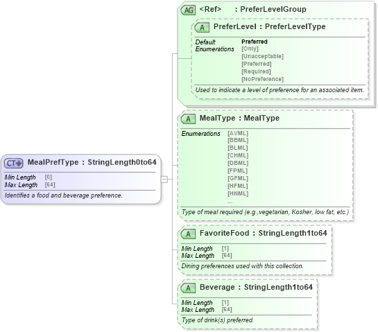 XSD Diagram of MealPrefType in schema ota_commonprefs_xsd (Open Travel (OTA))