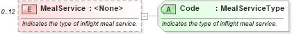 XSD Diagram of MealService in schema ota_aircheckin_xsd (Open Travel (OTA))