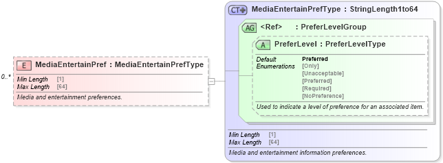 XSD Diagram of MediaEntertainPref in schema ota_airpreferences_xsd1 (Open Travel (OTA))
