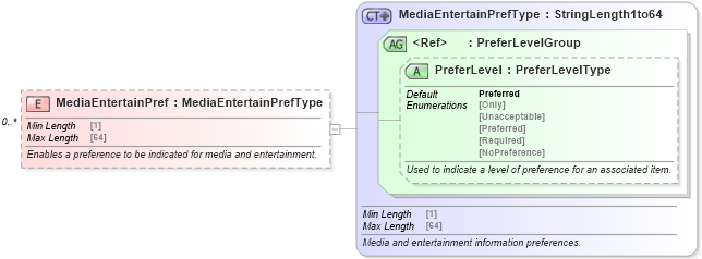 XSD Diagram of MediaEntertainPref in schema ota_commonprefs_xsd (Open Travel (OTA))