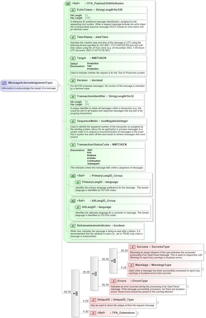 XSD Diagram of MessageAcknowledgementType in schema ota_commontypes_xsd (Open Travel (OTA))