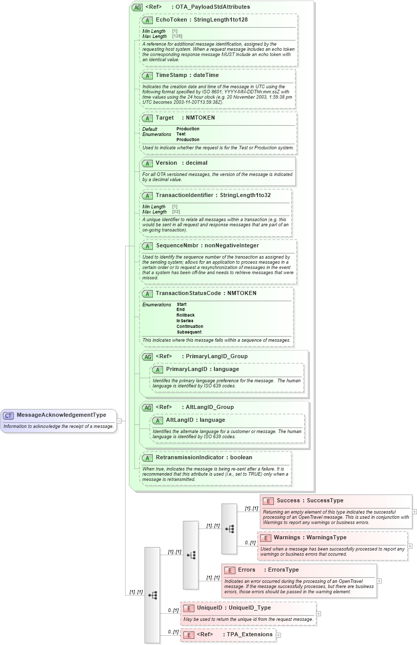 XSD Diagram of MessageAcknowledgementType in schema ota_commontypes_xsd1 (Open Travel (OTA))