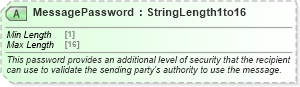 XSD Diagram of MessagePassword in schema ota_commontypes_xsd1 (Open Travel (OTA))