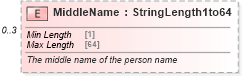 XSD Diagram of MiddleName in schema ota_commontypes_xsd (Open Travel (OTA))