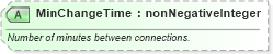 XSD Diagram of MinChangeTime in schema ota_commontypes_xsd1 (Open Travel (OTA))