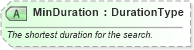 XSD Diagram of MinDuration in schema ota_cruisecommontypes_xsd (Open Travel (OTA))