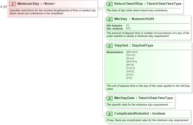 XSD Diagram of MinimumStay in schema ota_aircommontypes_xsd1 (Open Travel (OTA))
